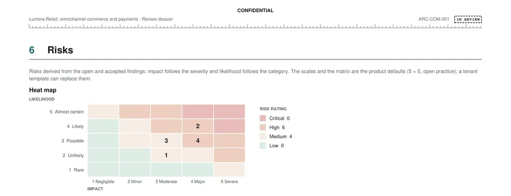 Risks page: the 5 × 5 heat map of likelihood and impact, with the risk ratings.